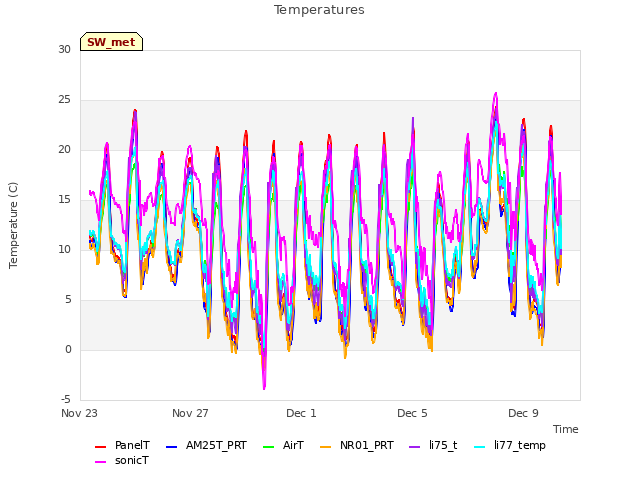 Explore the graph:Temperatures in a new window