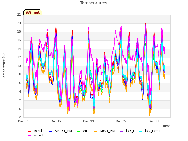 Explore the graph:Temperatures in a new window