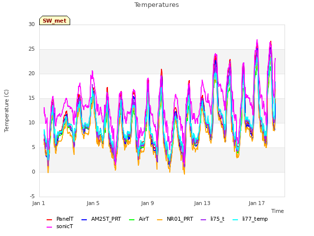 Explore the graph:Temperatures in a new window