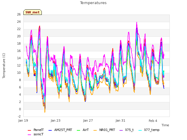 Explore the graph:Temperatures in a new window