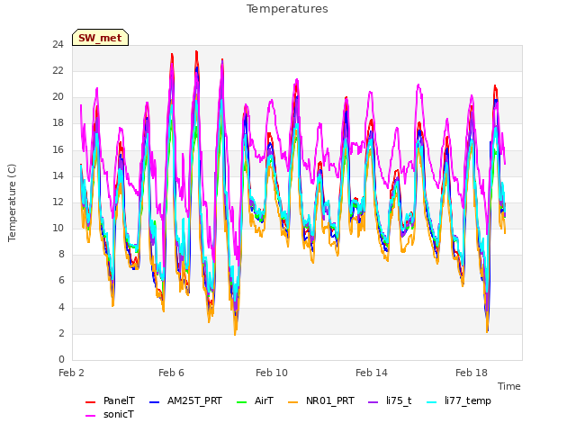 Explore the graph:Temperatures in a new window