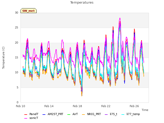 Explore the graph:Temperatures in a new window