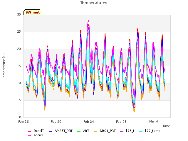 Explore the graph:Temperatures in a new window