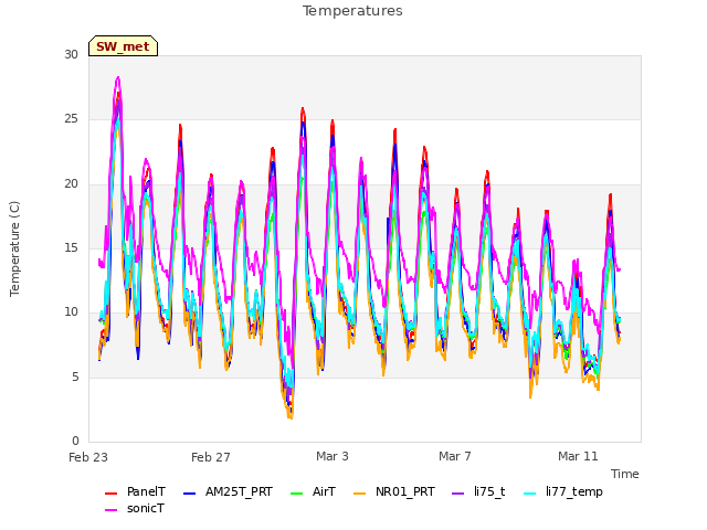 Explore the graph:Temperatures in a new window