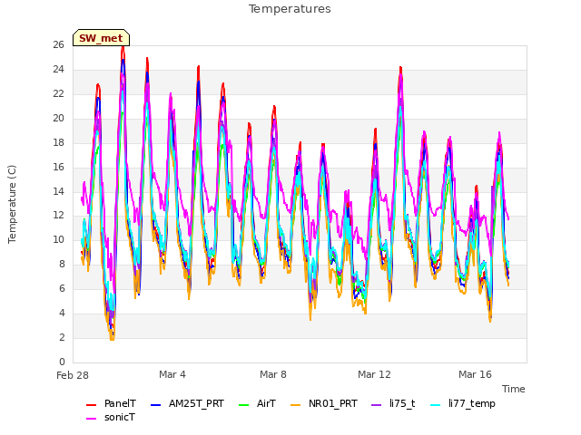 Explore the graph:Temperatures in a new window