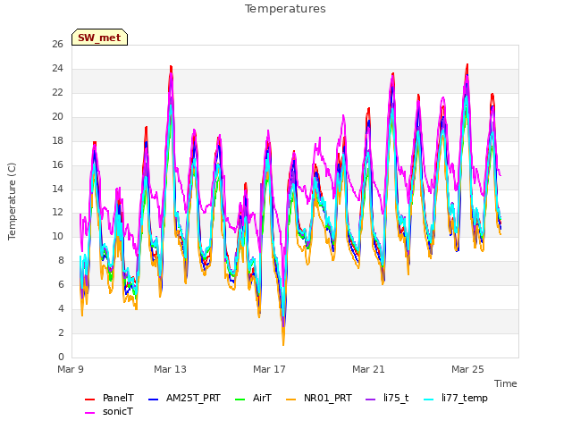 Explore the graph:Temperatures in a new window