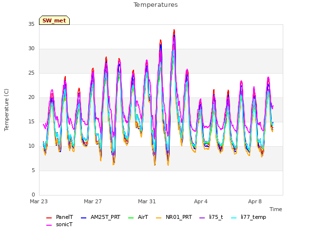 Explore the graph:Temperatures in a new window