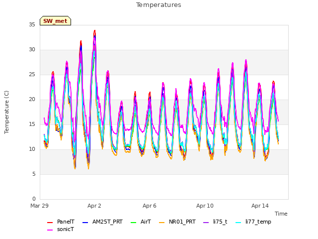 Explore the graph:Temperatures in a new window