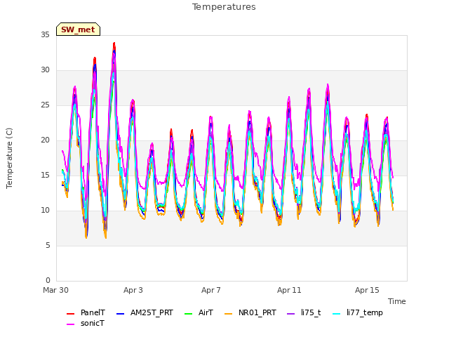 Explore the graph:Temperatures in a new window