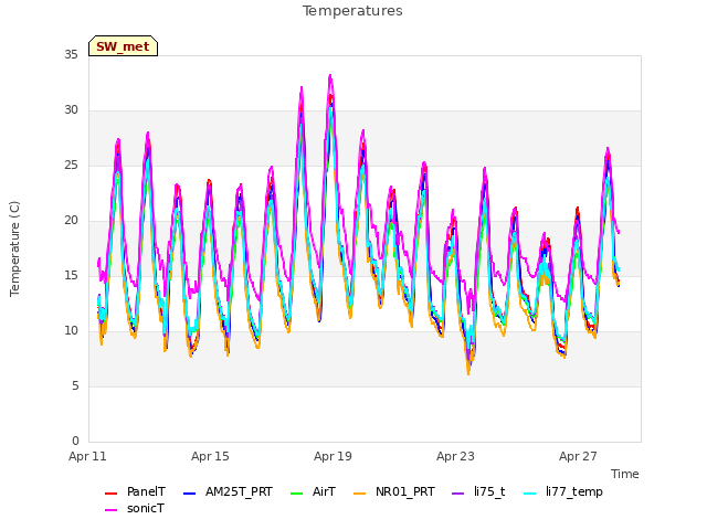 Explore the graph:Temperatures in a new window