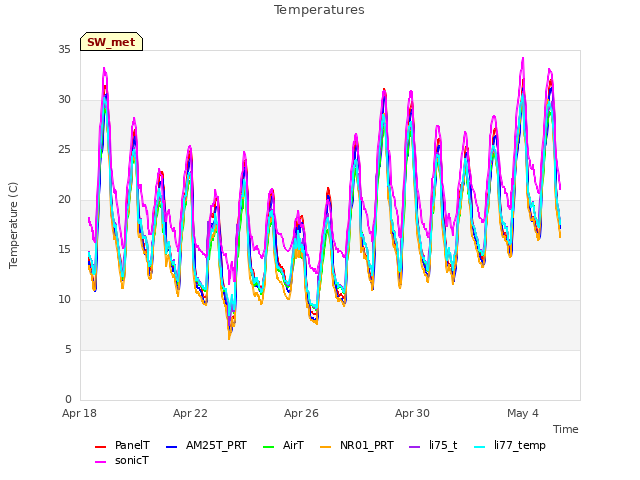 Explore the graph:Temperatures in a new window