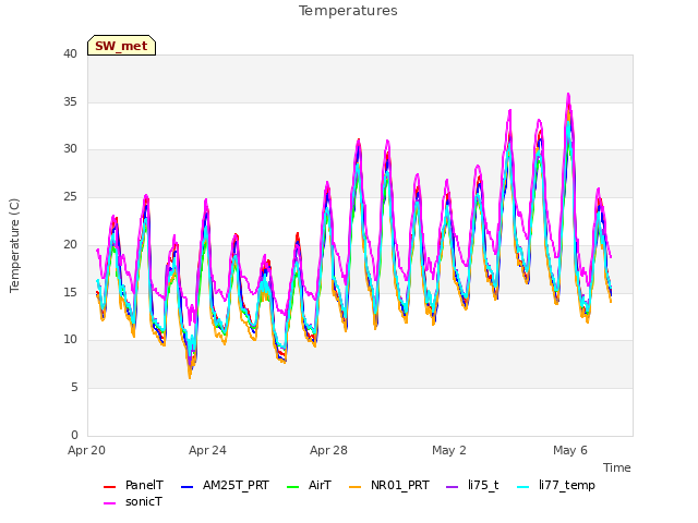 Explore the graph:Temperatures in a new window