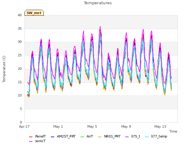 Explore the graph:Temperatures in a new window