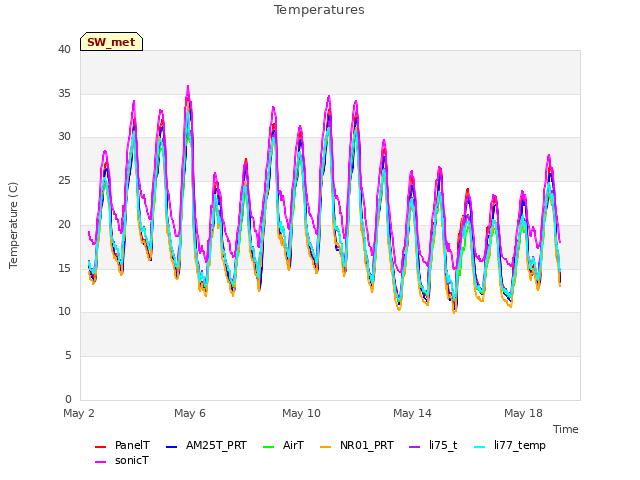 Explore the graph:Temperatures in a new window