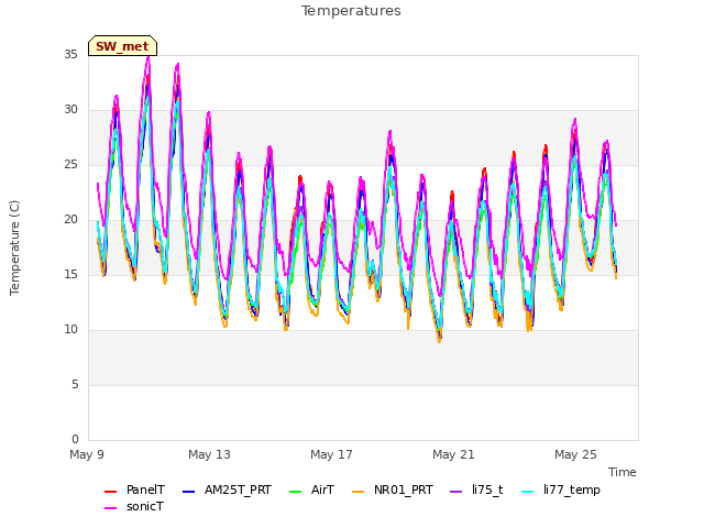 Explore the graph:Temperatures in a new window