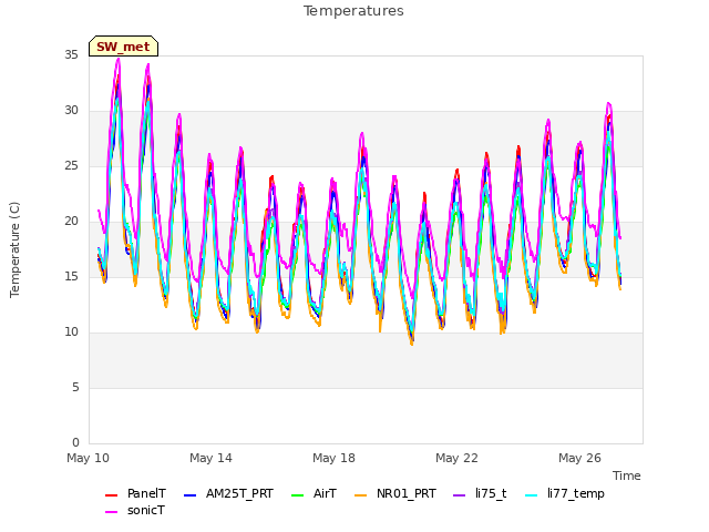 Explore the graph:Temperatures in a new window