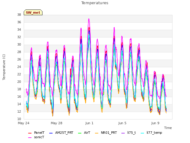 Explore the graph:Temperatures in a new window