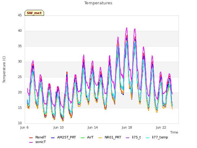 Explore the graph:Temperatures in a new window