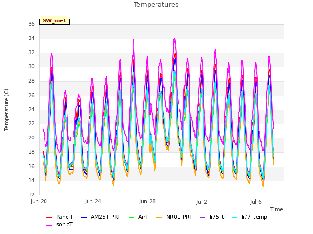 Explore the graph:Temperatures in a new window