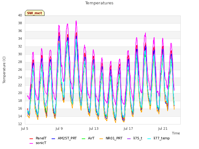 Explore the graph:Temperatures in a new window