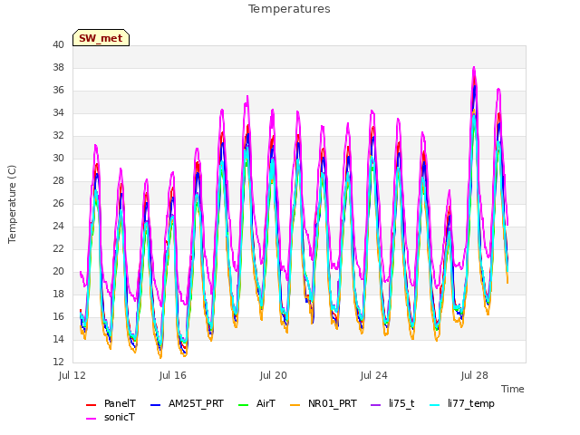 Explore the graph:Temperatures in a new window