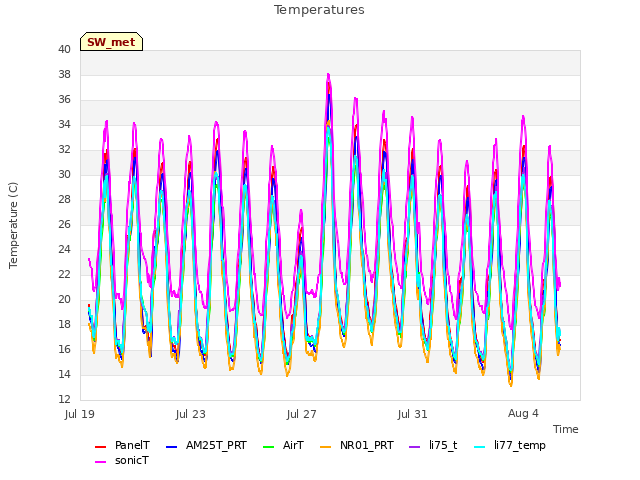 Explore the graph:Temperatures in a new window