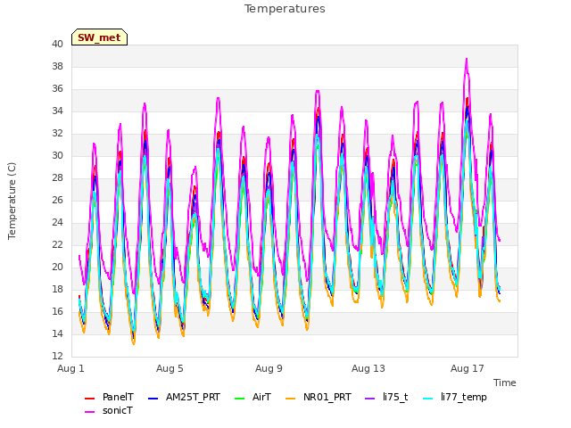 Explore the graph:Temperatures in a new window