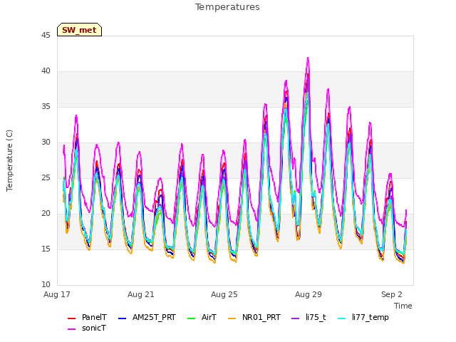 Explore the graph:Temperatures in a new window