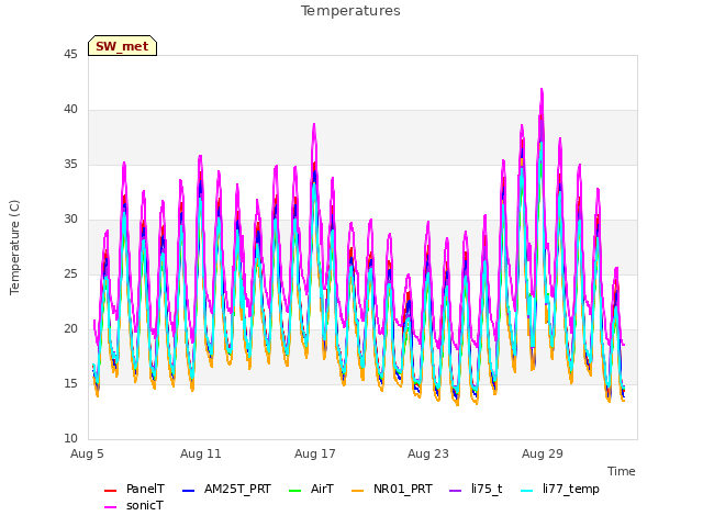 Graph showing Temperatures