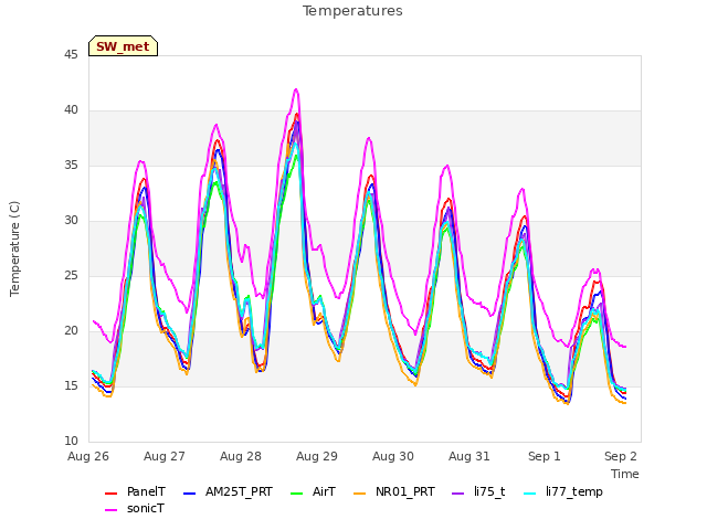 Graph showing Temperatures