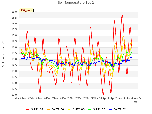 Graph showing Soil Temperature Set 2