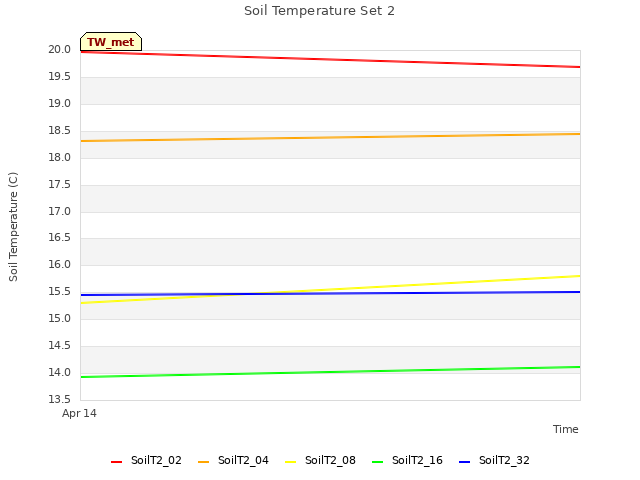 plot of Soil Temperature Set 2