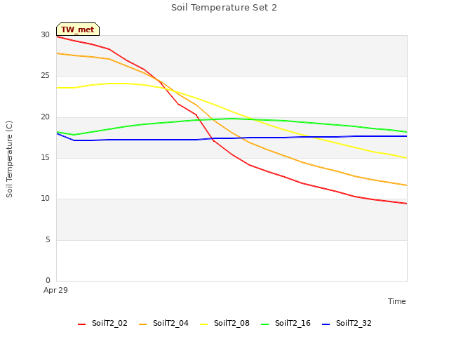 plot of Soil Temperature Set 2