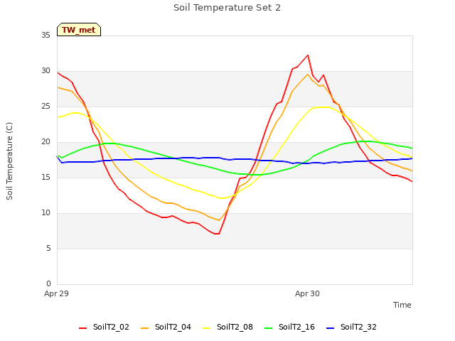 plot of Soil Temperature Set 2