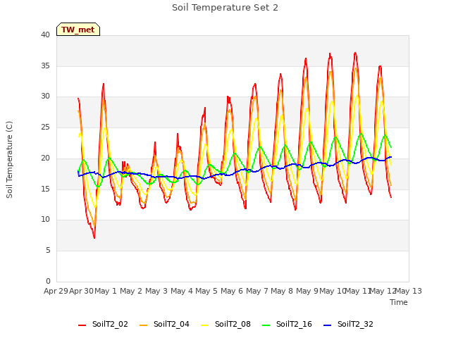 plot of Soil Temperature Set 2