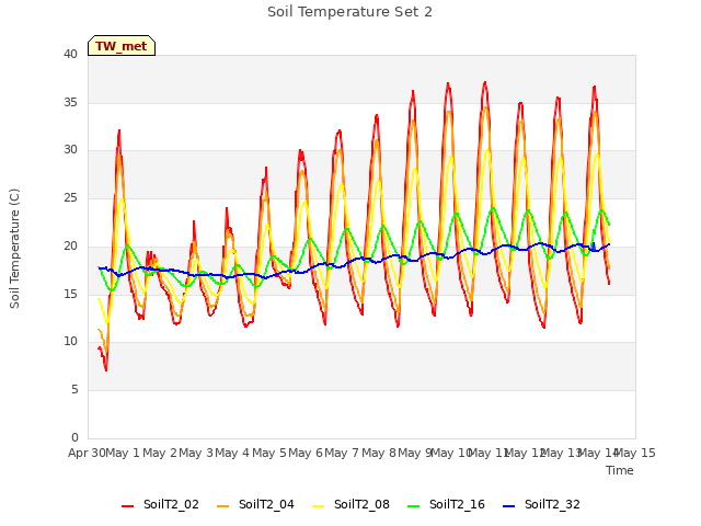 plot of Soil Temperature Set 2