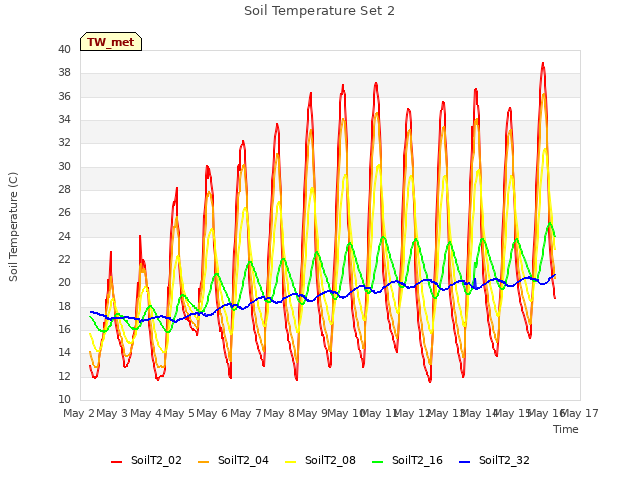 plot of Soil Temperature Set 2