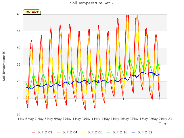 plot of Soil Temperature Set 2
