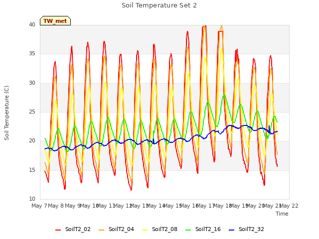 plot of Soil Temperature Set 2