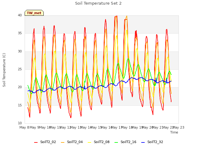 plot of Soil Temperature Set 2