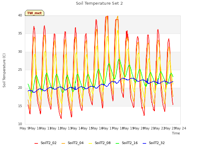 plot of Soil Temperature Set 2
