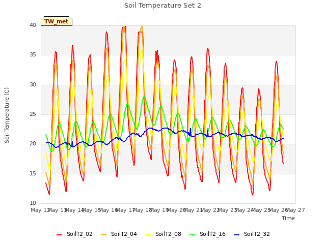 plot of Soil Temperature Set 2