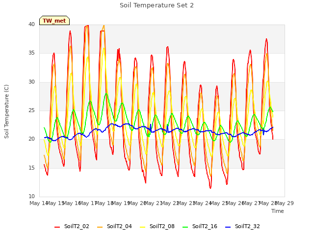 plot of Soil Temperature Set 2