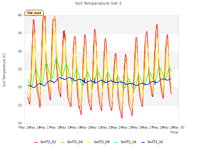 plot of Soil Temperature Set 2