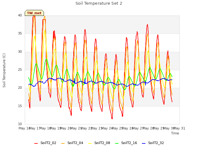 plot of Soil Temperature Set 2