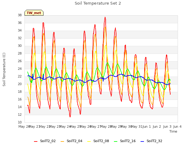 plot of Soil Temperature Set 2