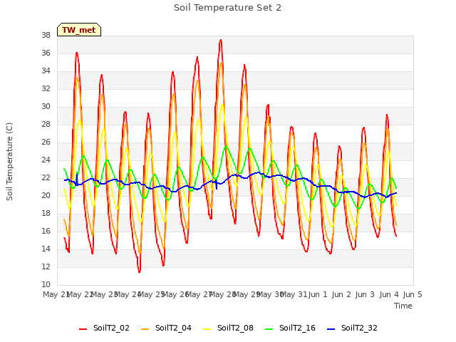 plot of Soil Temperature Set 2