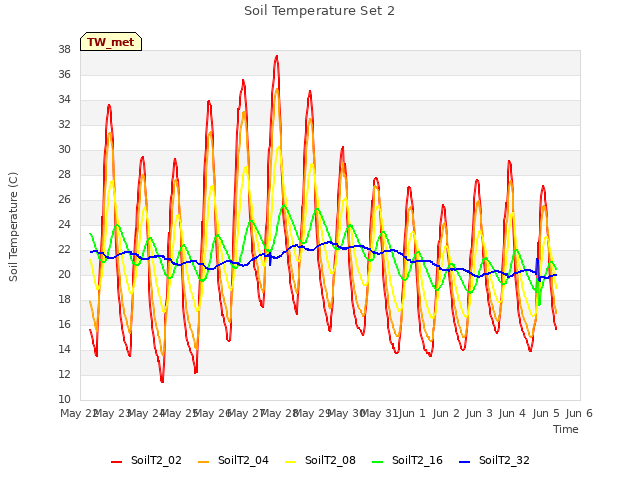 plot of Soil Temperature Set 2