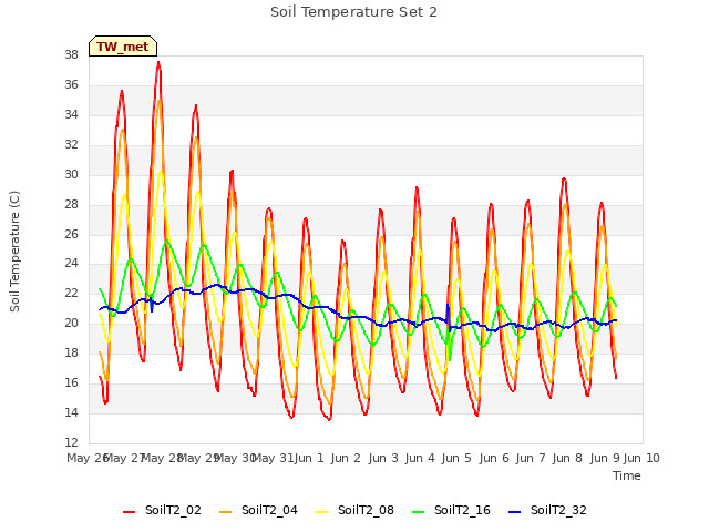 plot of Soil Temperature Set 2