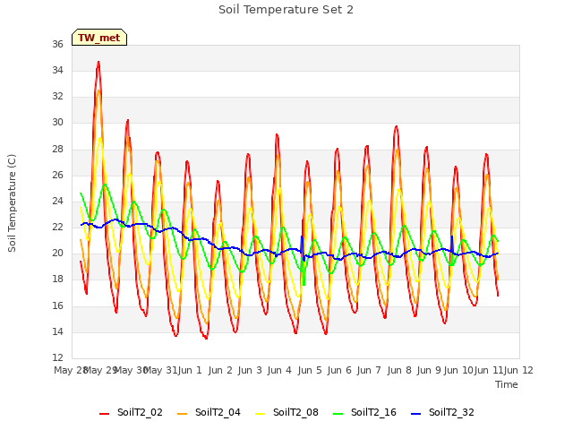 plot of Soil Temperature Set 2